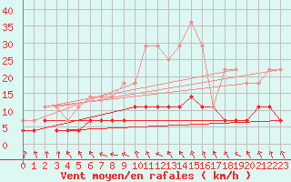 Courbe de la force du vent pour Gunnarn