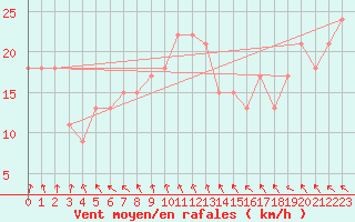 Courbe de la force du vent pour la bouée 62165