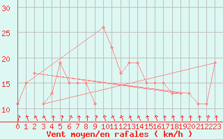 Courbe de la force du vent pour Hopetoun