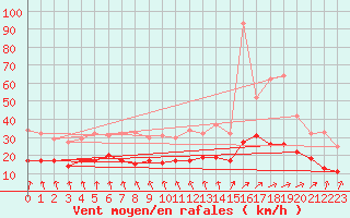 Courbe de la force du vent pour Angoulme - Brie Champniers (16)