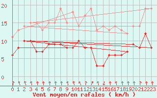 Courbe de la force du vent pour Vichy (03)