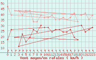 Courbe de la force du vent pour Grimsel Hospiz