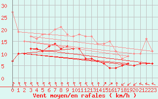 Courbe de la force du vent pour Dieppe (76)