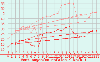 Courbe de la force du vent pour Rouen (76)