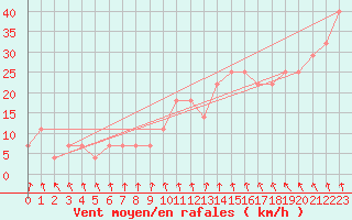 Courbe de la force du vent pour Mullingar