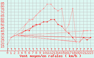 Courbe de la force du vent pour Svratouch