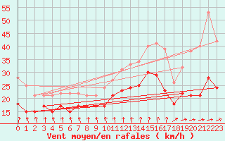 Courbe de la force du vent pour Zinnwald-Georgenfeld