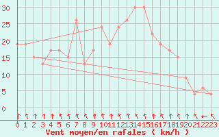 Courbe de la force du vent pour Castlederg