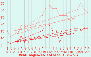 Courbe de la force du vent pour Orly (91)