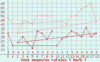 Courbe de la force du vent pour Suolovuopmi Lulit