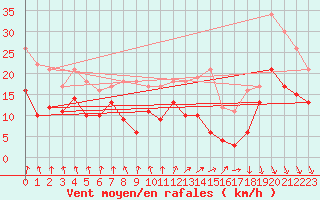 Courbe de la force du vent pour Valence (26)
