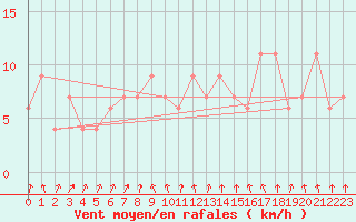 Courbe de la force du vent pour Hereford/Credenhill