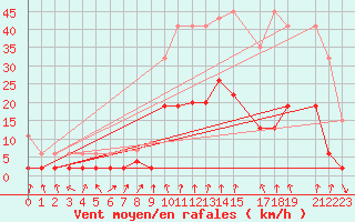 Courbe de la force du vent pour Vals