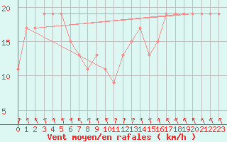 Courbe de la force du vent pour Navacerrada