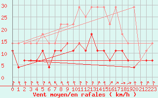 Courbe de la force du vent pour Spa - La Sauvenire (Be)