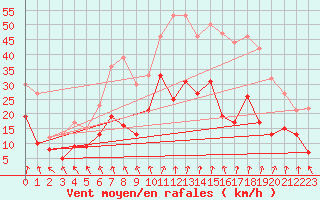 Courbe de la force du vent pour Lyon - Bron (69)