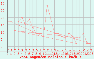 Courbe de la force du vent pour Mona