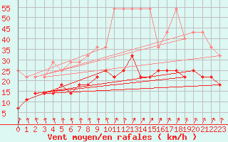 Courbe de la force du vent pour Hoogeveen Aws