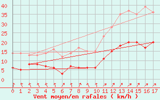 Courbe de la force du vent pour Lr (18)