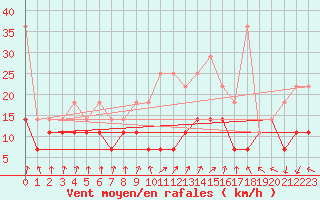 Courbe de la force du vent pour Gera-Leumnitz