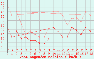 Courbe de la force du vent pour Sande-Galleberg