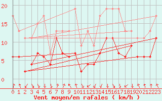 Courbe de la force du vent pour Tarbes (65)