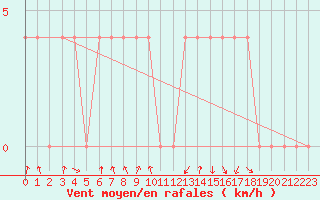 Courbe de la force du vent pour Lofer