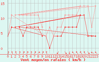 Courbe de la force du vent pour Spa - La Sauvenire (Be)