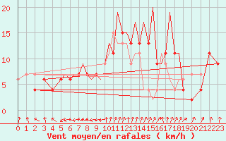 Courbe de la force du vent pour Badajoz / Talavera La Real