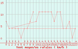 Courbe de la force du vent pour Grossenzersdorf