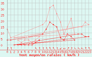 Courbe de la force du vent pour Romorantin (41)