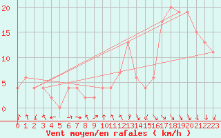 Courbe de la force du vent pour Tain Range