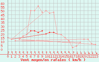 Courbe de la force du vent pour High Wicombe Hqstc