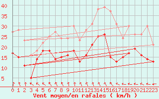 Courbe de la force du vent pour Calais / Marck (62)