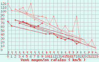 Courbe de la force du vent pour Patscherkofel