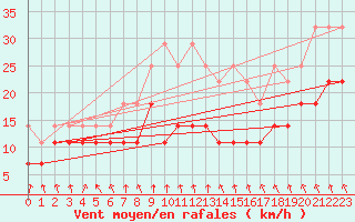 Courbe de la force du vent pour Wilhelminadorp Aws