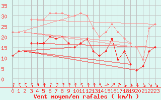 Courbe de la force du vent pour Dinard (35)