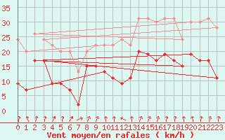 Courbe de la force du vent pour Reims-Prunay (51)