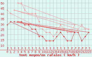 Courbe de la force du vent pour Alfjorden