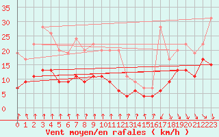 Courbe de la force du vent pour Mcon (71)