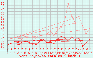 Courbe de la force du vent pour Clamecy (58)