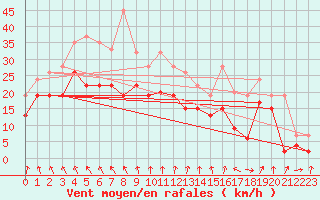 Courbe de la force du vent pour Weybourne