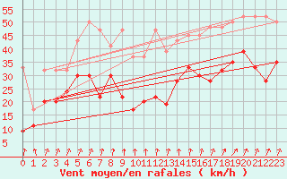 Courbe de la force du vent pour Piz Martegnas