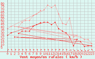 Courbe de la force du vent pour Cabo Vilan