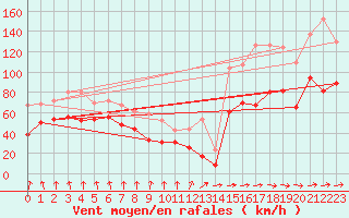 Courbe de la force du vent pour Cap Sagro (2B)