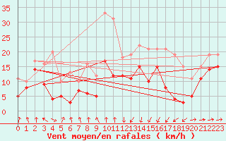 Courbe de la force du vent pour Pointe de Socoa (64)