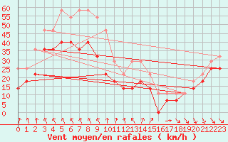 Courbe de la force du vent pour Soederarm