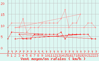 Courbe de la force du vent pour Trappes (78)