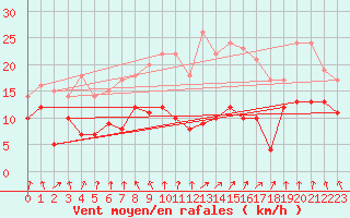 Courbe de la force du vent pour Stuttgart / Schnarrenberg