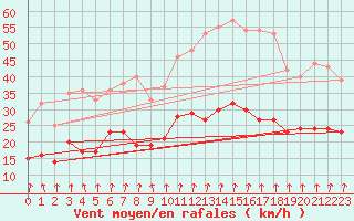 Courbe de la force du vent pour Alenon (61)